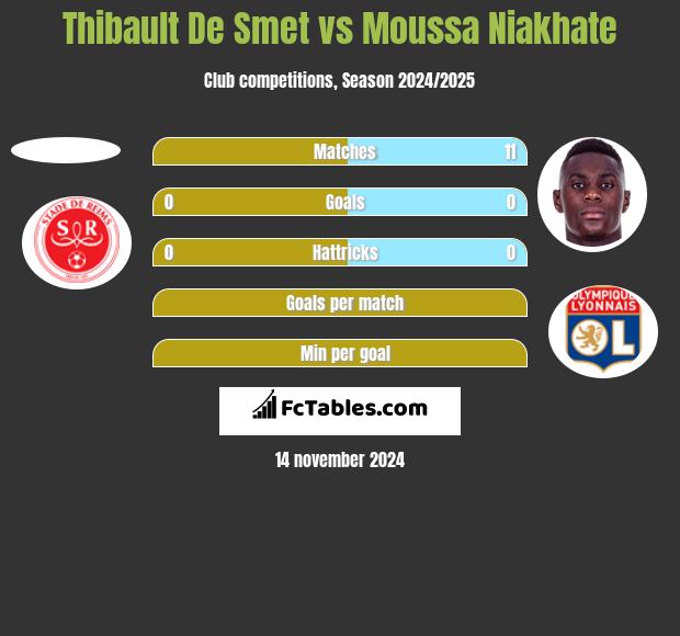 Thibault De Smet vs Moussa Niakhate h2h player stats