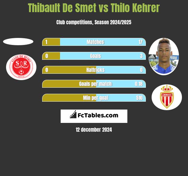 Thibault De Smet vs Thilo Kehrer h2h player stats