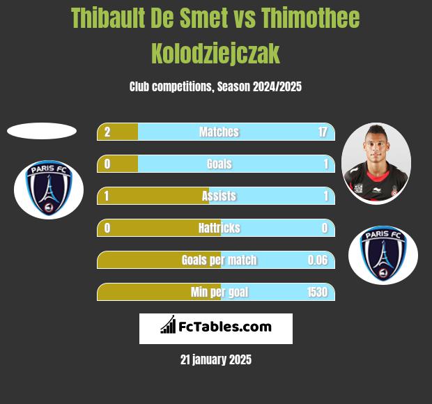 Thibault De Smet vs Thimothee Kolodziejczak h2h player stats