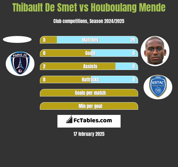 Thibault De Smet vs Houboulang Mende h2h player stats