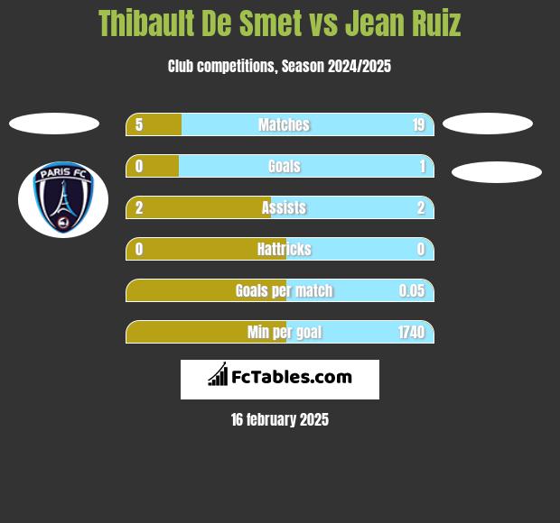 Thibault De Smet vs Jean Ruiz h2h player stats