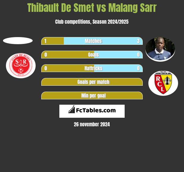 Thibault De Smet vs Malang Sarr h2h player stats