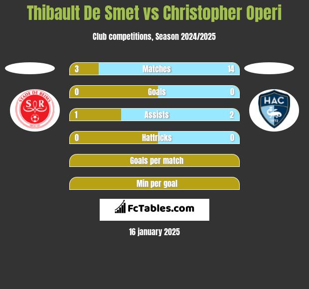 Thibault De Smet vs Christopher Operi h2h player stats