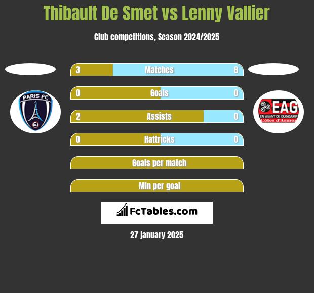 Thibault De Smet vs Lenny Vallier h2h player stats