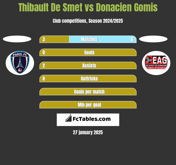 Thibault De Smet vs Donacien Gomis h2h player stats