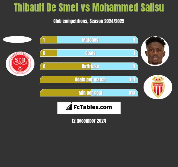 Thibault De Smet vs Mohammed Salisu h2h player stats