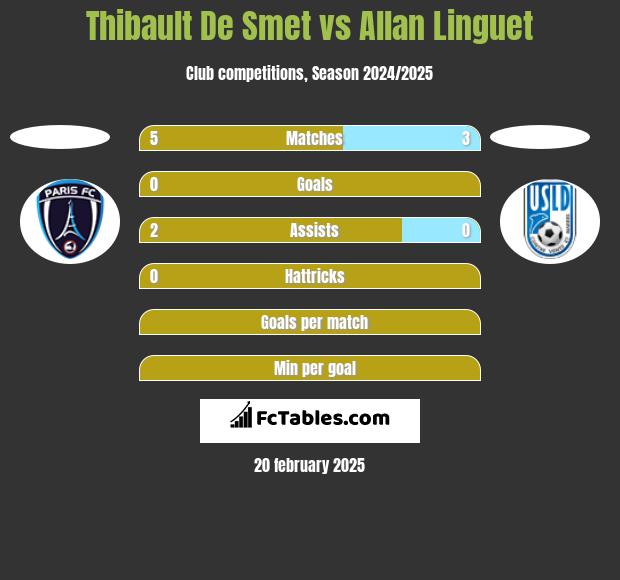 Thibault De Smet vs Allan Linguet h2h player stats