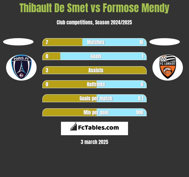 Thibault De Smet vs Formose Mendy h2h player stats