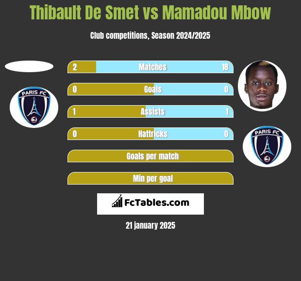 Thibault De Smet vs Mamadou Mbow h2h player stats