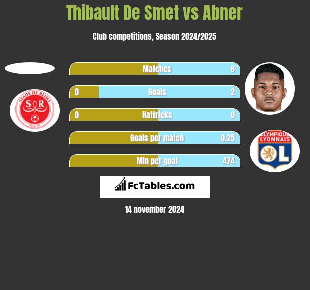 Thibault De Smet vs Abner h2h player stats