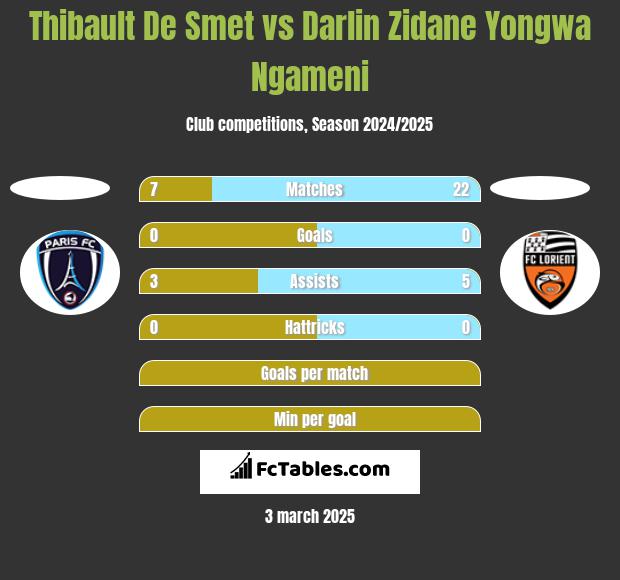 Thibault De Smet vs Darlin Zidane Yongwa Ngameni h2h player stats