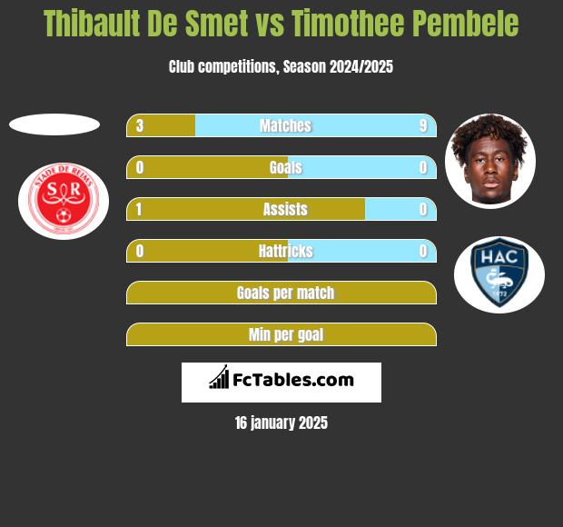 Thibault De Smet vs Timothee Pembele h2h player stats