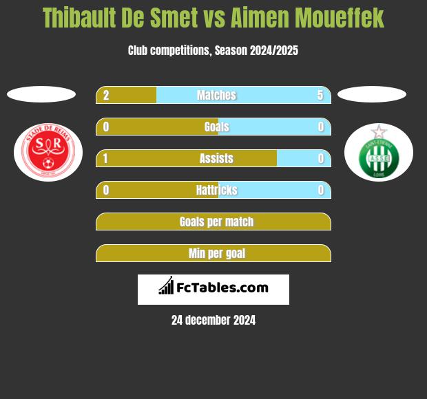 Thibault De Smet vs Aimen Moueffek h2h player stats