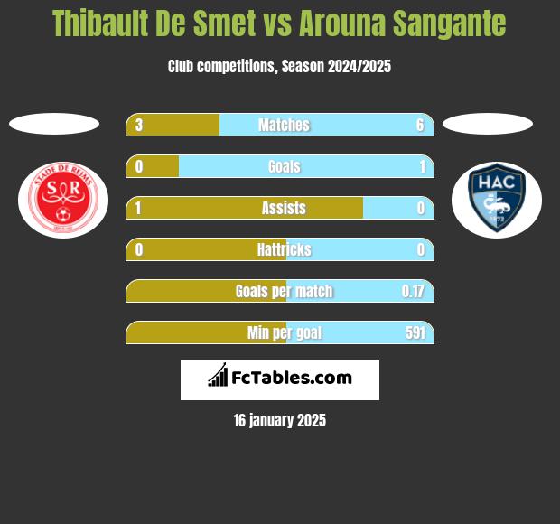 Thibault De Smet vs Arouna Sangante h2h player stats