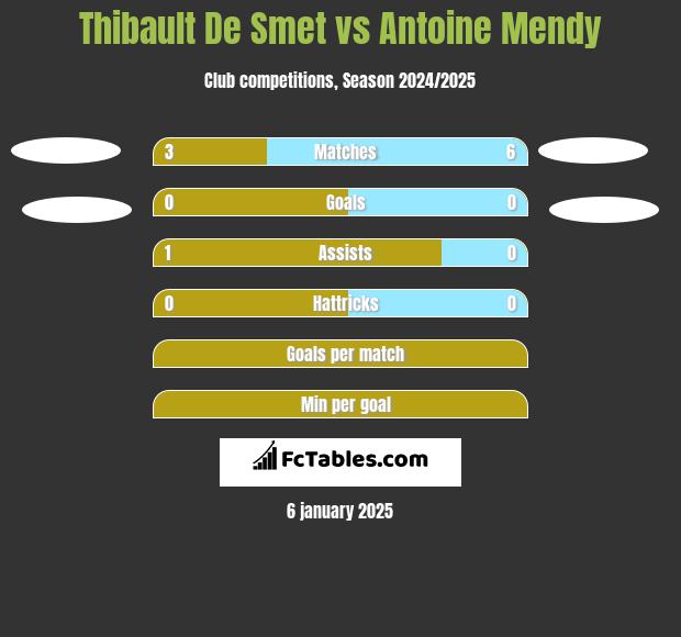 Thibault De Smet vs Antoine Mendy h2h player stats