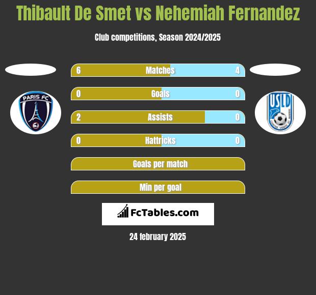 Thibault De Smet vs Nehemiah Fernandez h2h player stats