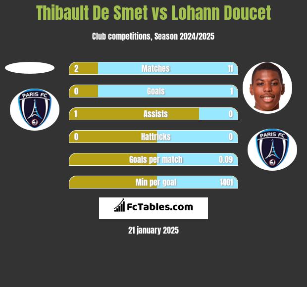 Thibault De Smet vs Lohann Doucet h2h player stats