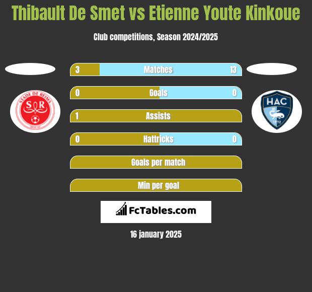 Thibault De Smet vs Etienne Youte Kinkoue h2h player stats