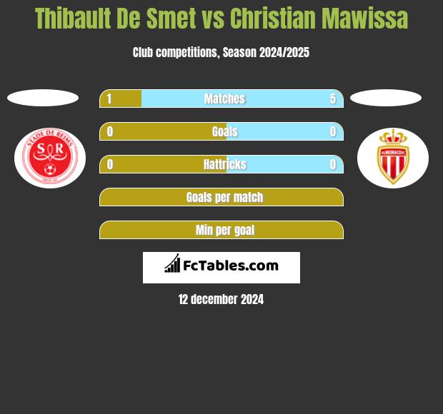 Thibault De Smet vs Christian Mawissa h2h player stats