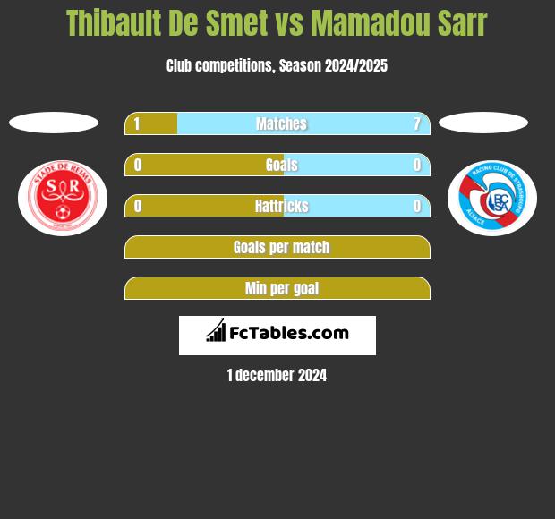 Thibault De Smet vs Mamadou Sarr h2h player stats