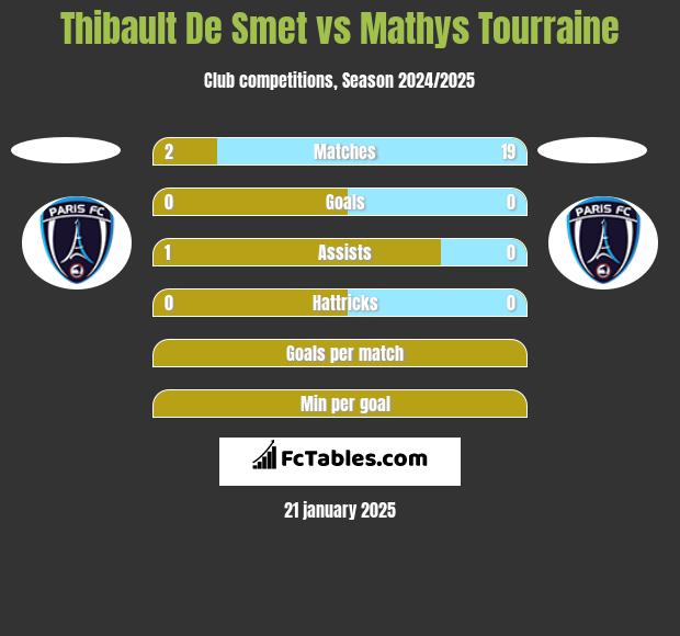 Thibault De Smet vs Mathys Tourraine h2h player stats