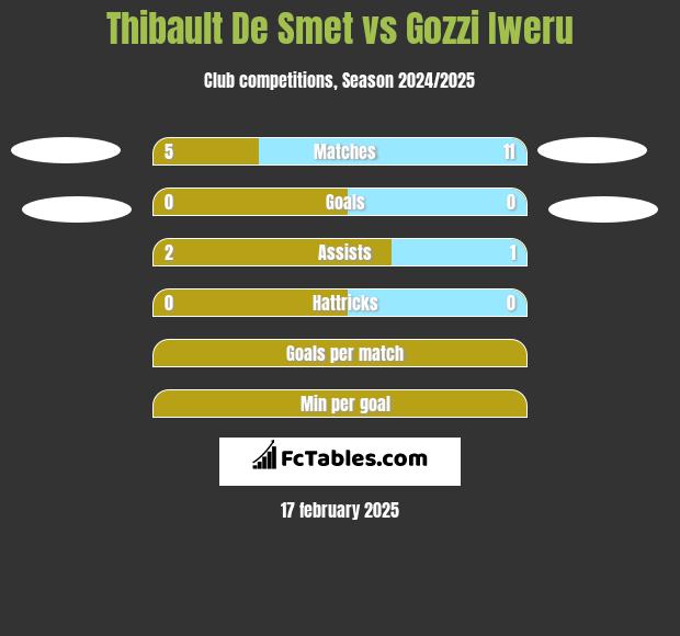 Thibault De Smet vs Gozzi Iweru h2h player stats