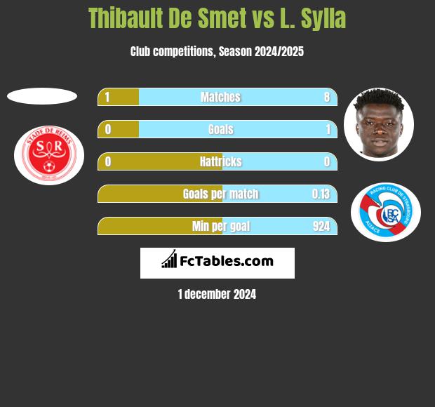 Thibault De Smet vs L. Sylla h2h player stats