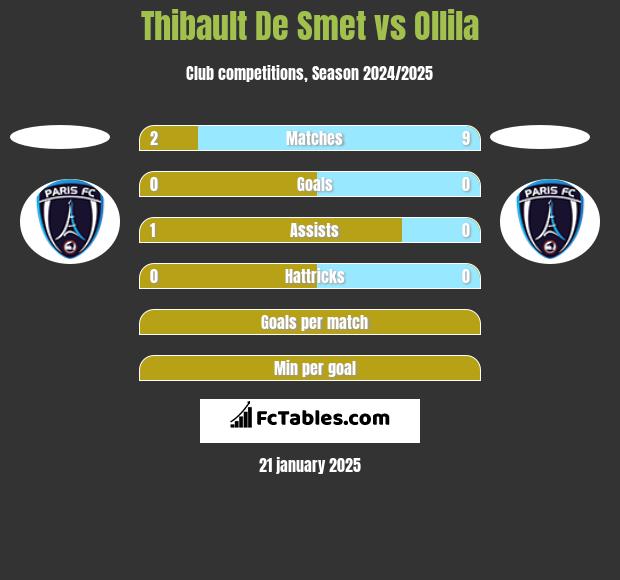 Thibault De Smet vs Ollila h2h player stats