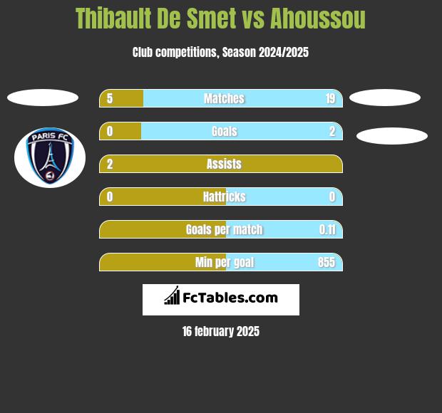 Thibault De Smet vs Ahoussou h2h player stats