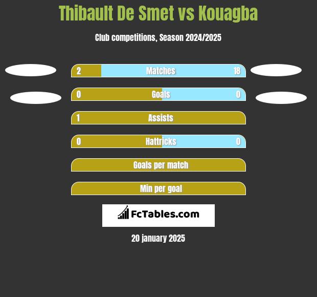 Thibault De Smet vs Kouagba h2h player stats