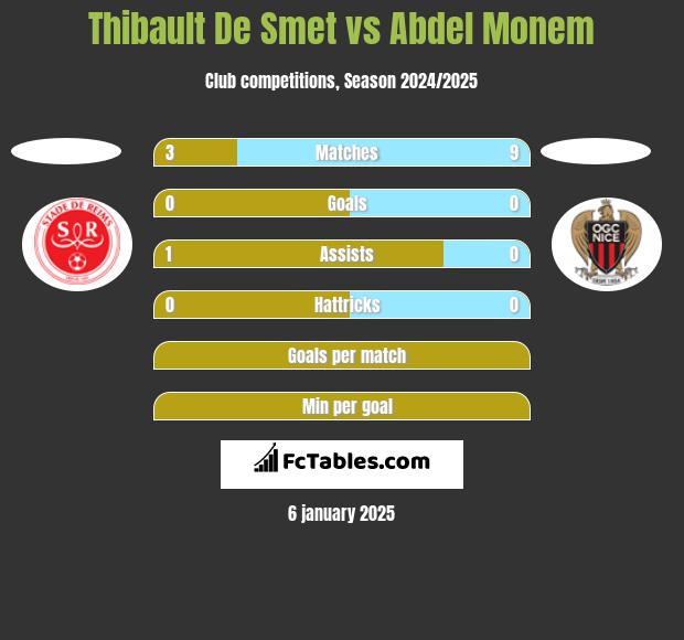 Thibault De Smet vs Abdel Monem h2h player stats