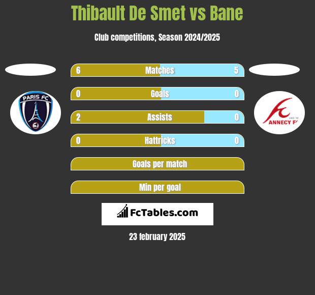 Thibault De Smet vs Bane h2h player stats