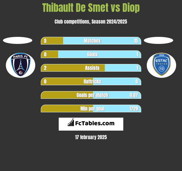 Thibault De Smet vs Diop h2h player stats