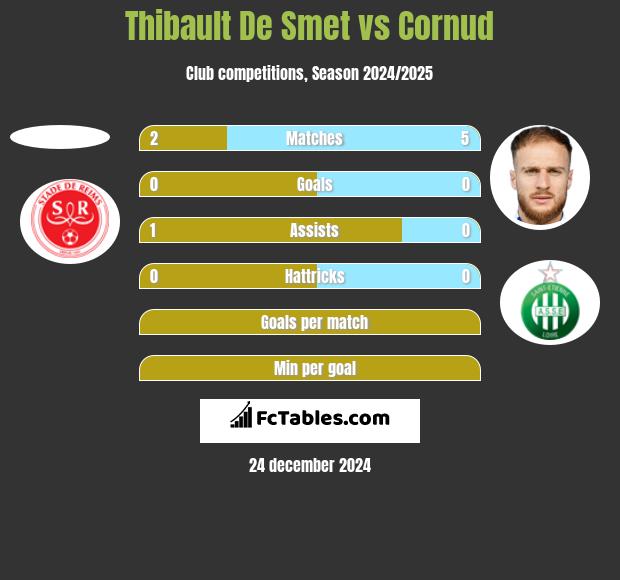 Thibault De Smet vs Cornud h2h player stats