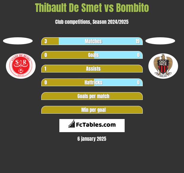 Thibault De Smet vs Bombito h2h player stats