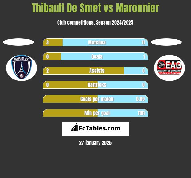 Thibault De Smet vs Maronnier h2h player stats