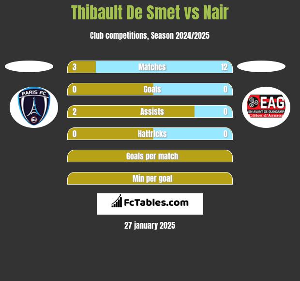 Thibault De Smet vs Nair h2h player stats