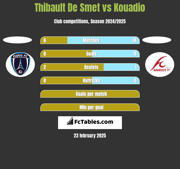 Thibault De Smet vs Kouadio h2h player stats