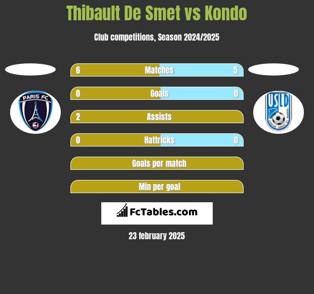 Thibault De Smet vs Kondo h2h player stats