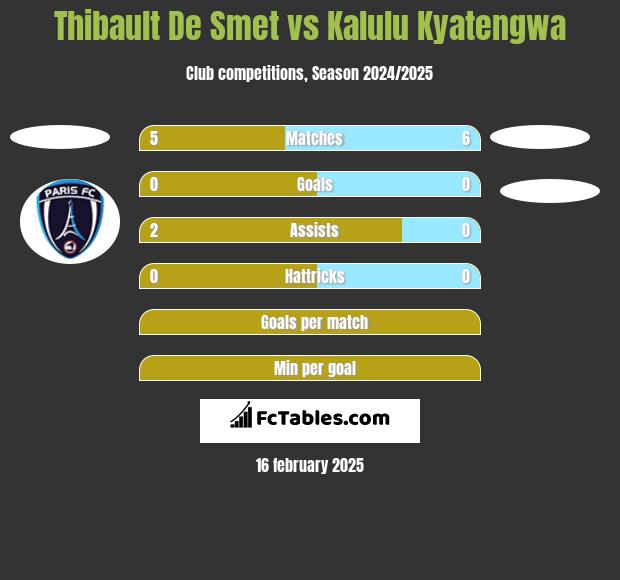 Thibault De Smet vs Kalulu Kyatengwa h2h player stats