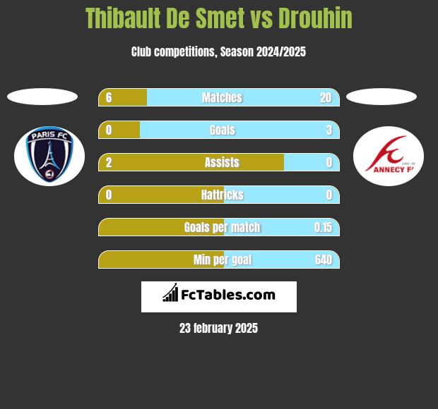 Thibault De Smet vs Drouhin h2h player stats