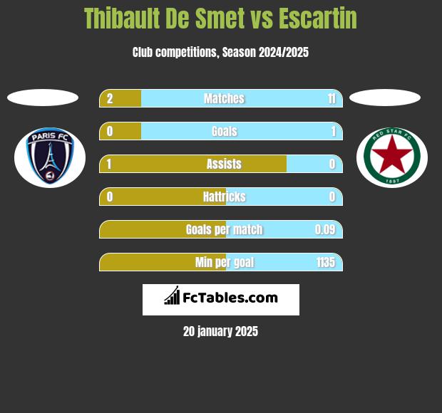 Thibault De Smet vs Escartin h2h player stats