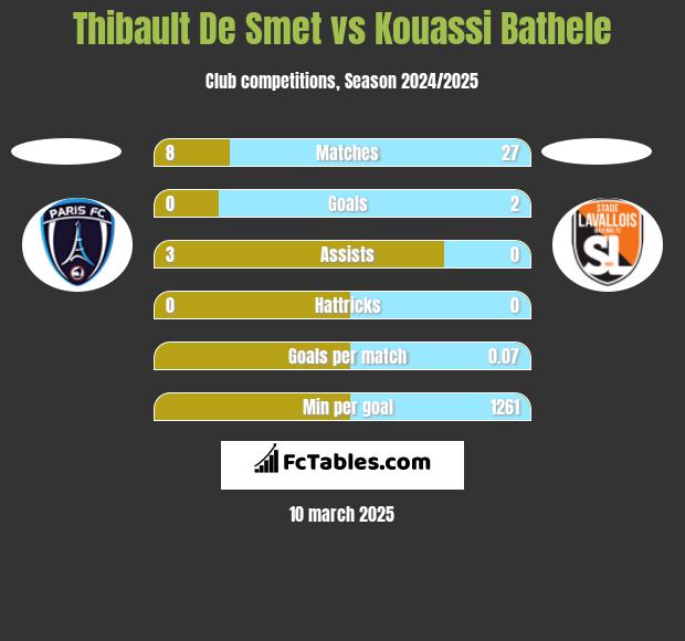 Thibault De Smet vs Kouassi Bathele h2h player stats