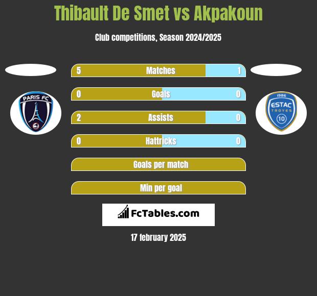 Thibault De Smet vs Akpakoun h2h player stats