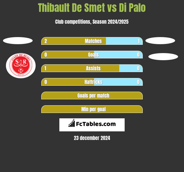 Thibault De Smet vs Di Palo h2h player stats