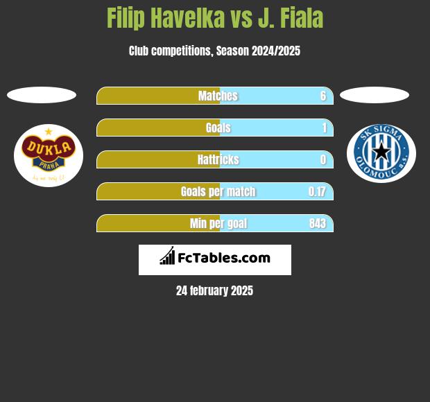 Filip Havelka vs J. Fiala h2h player stats