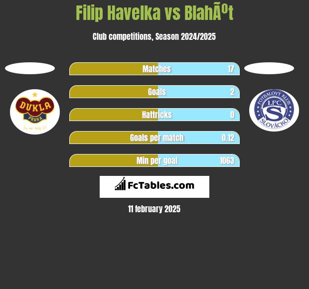 Filip Havelka vs BlahÃºt h2h player stats