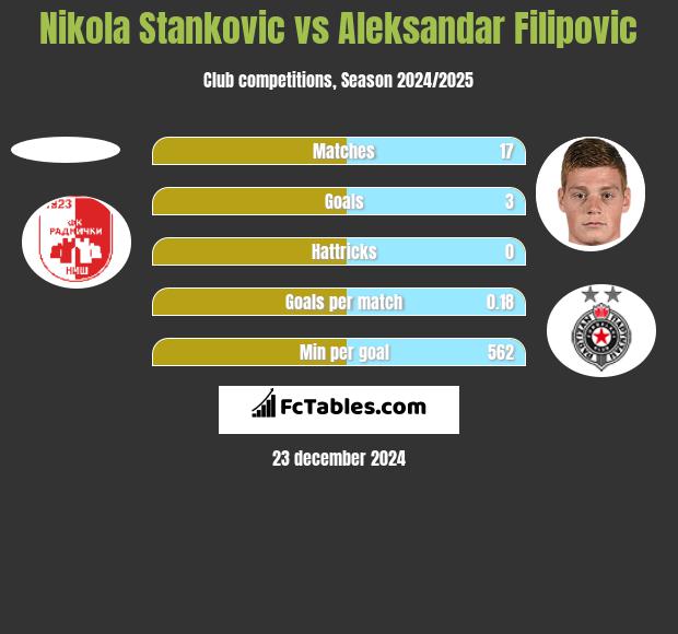 Nikola Stankovic vs Aleksandar Filipovic h2h player stats