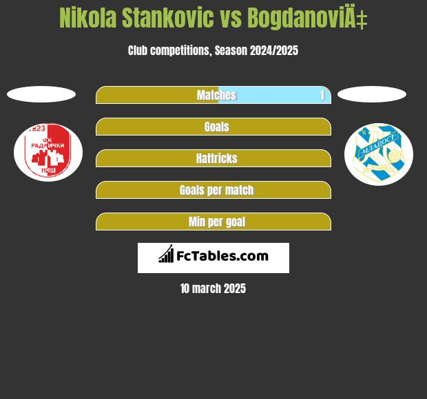 Nikola Stankovic vs BogdanoviÄ‡ h2h player stats