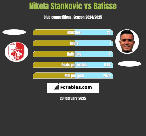 Nikola Stankovic vs Batisse h2h player stats